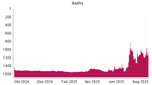BOTSI®-Advisor Abstufung BayWa von Rang 1503 auf ...