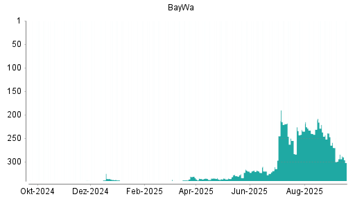 BOTSI®-Advisor Abstufung BayWa von Rang 284 auf ...