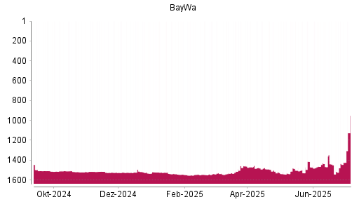 BOTSI®-Advisor Abstufung BayWa von Rang 1502 auf ...