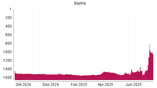 BOTSI®-Advisor Hochstufung BayWa von Rang 1536 auf ...