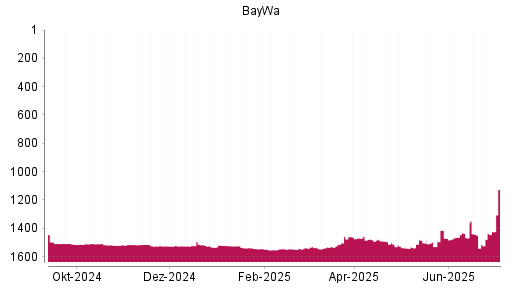 BOTSI®-Advisor Abstufung BayWa von Rang 1476 auf ...