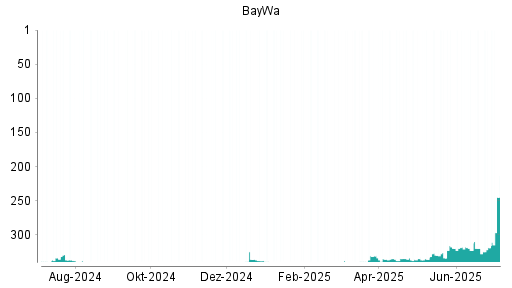 BOTSI®-Advisor Abstufung BayWa von Rang 318 auf ...