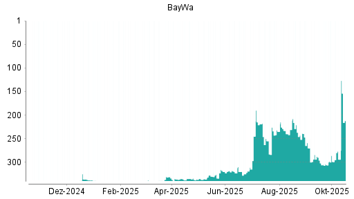 BOTSI®-Advisor Hochstufung BayWa von Rang 233 auf ...