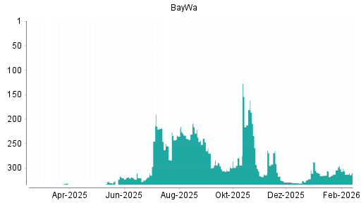 BOTSI®-Advisor Abstufung BayWa von Rang 288 auf ...