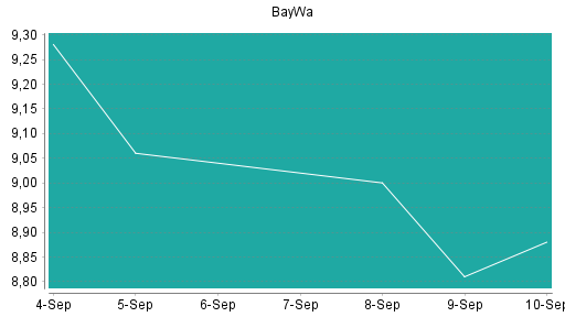 BOTSI®-Advisor Hochstufung BayWa von Rang 320 auf ...