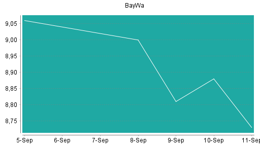 BOTSI®-Advisor Abstufung BayWa von Rang 310 auf Rang 311