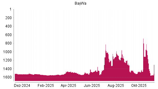 BOTSI®-Advisor belässt BayWa weiter auf Rang 1524