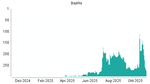 BOTSI®-Advisor Abstufung BayWa von Rang 310 auf Rang 311