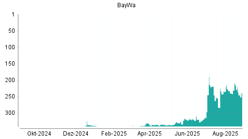 BOTSI®-Advisor Abstufung BayWa von Rang 221 auf ...