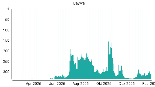 BOTSI®-Advisor Abstufung BayWa von Rang 302 auf ...
