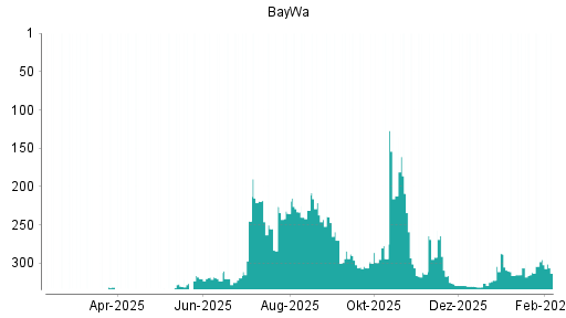 BOTSI®-Advisor Abstufung BayWa von Rang 306 auf ...