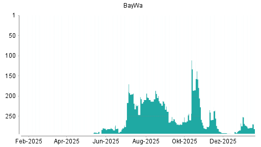 BOTSI®-Advisor Abstufung BayWa von Rang 215 auf Rang 230
