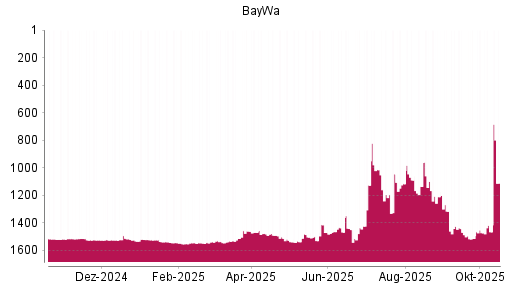 BOTSI®-Advisor Abstufung BayWa von Rang 1503 auf ...