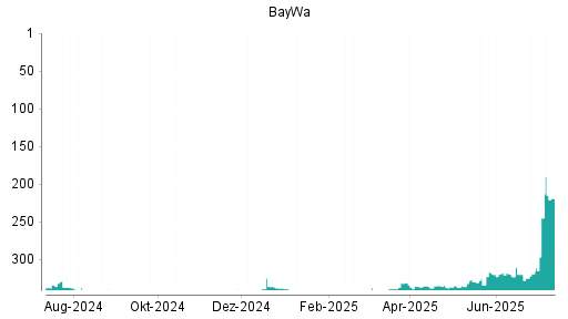 BOTSI®-Advisor Hochstufung BayWa von Rang 245 auf ...