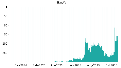 BOTSI®-Advisor Hochstufung Baywa von Rang 53 auf Rang 48