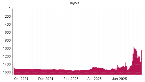 BOTSI®-Advisor Hochstufung BayWa von Rang 1536 auf ...