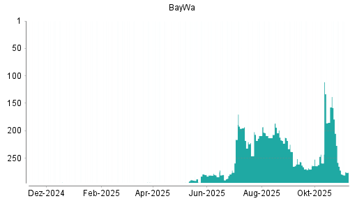 BOTSI®-Advisor Abstufung BayWa von Rang 264 auf Rang 274