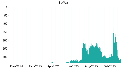 BOTSI®-Advisor Abstufung BayWa von Rang 306 auf ...