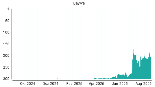 BOTSI®-Advisor Abstufung BayWa von Rang 306 auf Rang 307