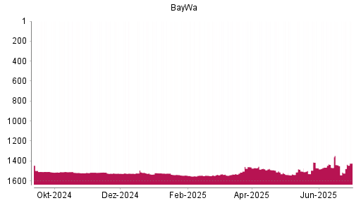 BOTSI®-Advisor belässt BayWa weiter auf ...