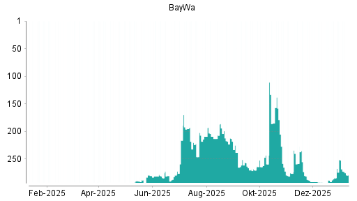 BOTSI®-Advisor Hochstufung BayWa von Rang 262 auf Rang 251