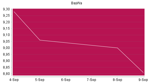 BOTSI®-Advisor Abstufung BayWa von Rang 1459 auf ...