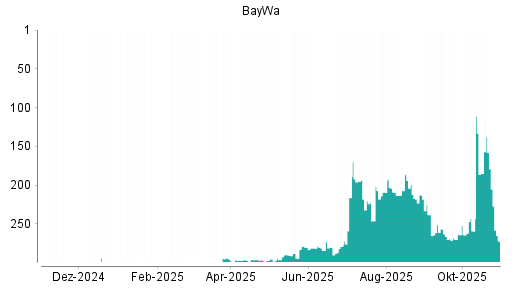 BOTSI®-Advisor Abstufung BayWa von Rang 303 auf Rang 306