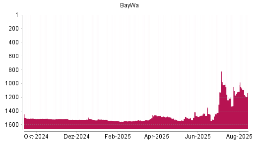 BOTSI®-Advisor Hochstufung BayWa von Rang 1529 auf ...