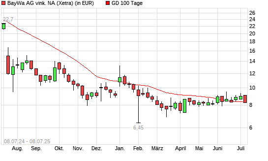 BayWa-Aktie unter 100-Tage-Linie
