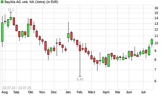 BayWa-Aktie mit neuem 6-Monats-Hoch