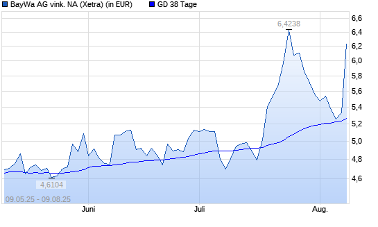 BayWa-Aktie über 38-Tage-Linie