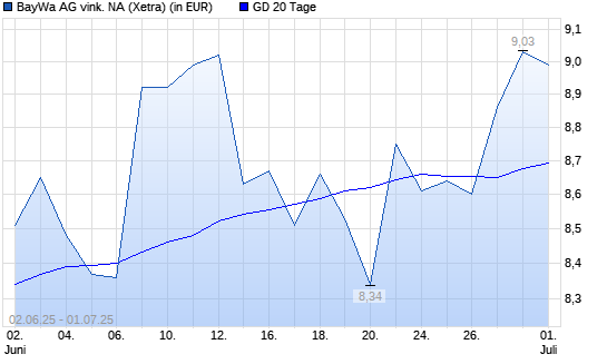BayWa-Aktie über 20-Tage-Linie