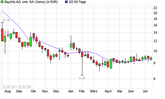 BayWa-Aktie unter 50-Tage-Linie
