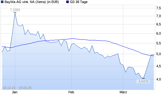 BayWa-Aktie über 38-Tage-Linie