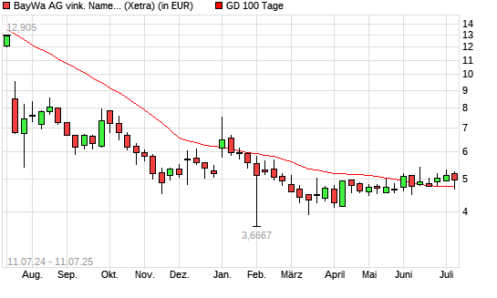 BayWa-Aktie &uuml;ber 100-Tage-Linie