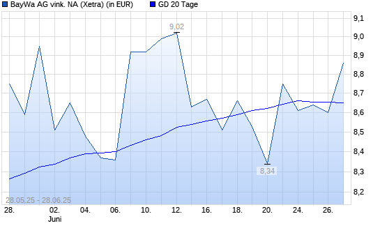 BayWa-Aktie unter 20-Tage-Linie