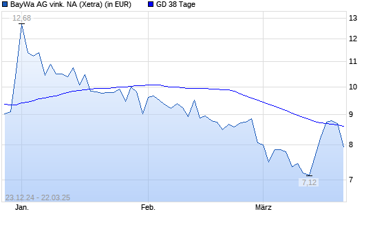 BayWa-Aktie unter 38-Tage-Linie
