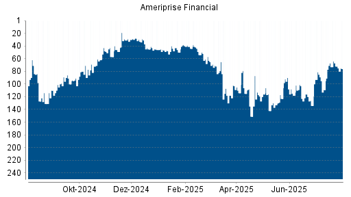BOTSI®-Advisor Abstufung Ameriprise Financial von Rang 72 auf ...