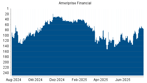 BOTSI®-Advisor Abstufung Ameriprise Financial von Rang 67 auf ...