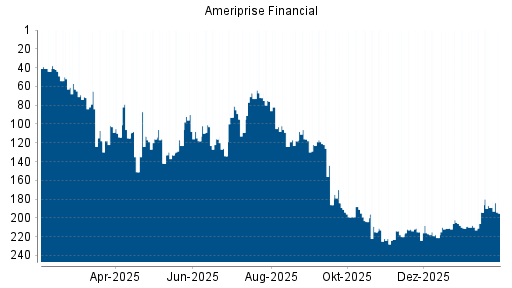 BOTSI®-Advisor Abstufung Ameriprise Financial von Rang 189 auf ...