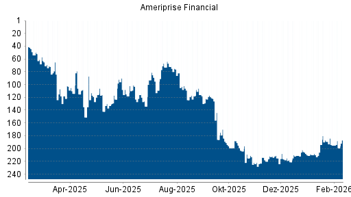 BOTSI®-Advisor Hochstufung Ameriprise Financial von Rang 27 auf Rang 25