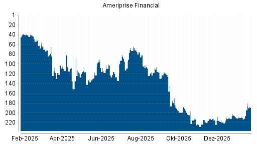 BOTSI®-Advisor Hochstufung Ameriprise Financial von Rang 49 auf Rang 45