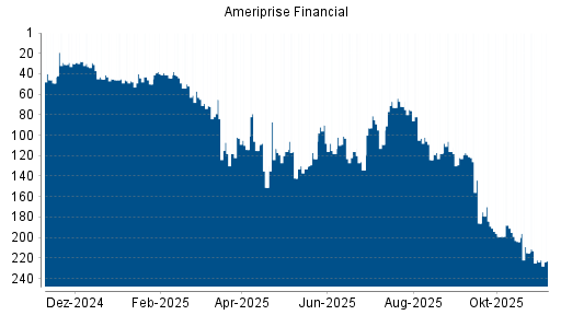 BOTSI®-Advisor Abstufung Ameriprise Financial von Rang 222 auf ...