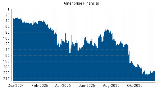 BOTSI®-Advisor Hochstufung Ameriprise Financial von Rang 220 auf ...