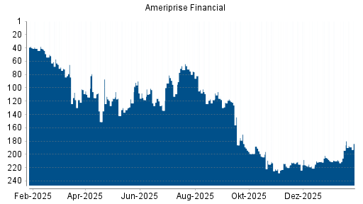 BOTSI®-Advisor Abstufung Ameriprise Financial von Rang 61 auf Rang 87