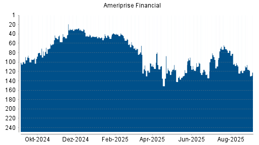BOTSI®-Advisor Abstufung Ameriprise Financial von Rang 72 auf ...