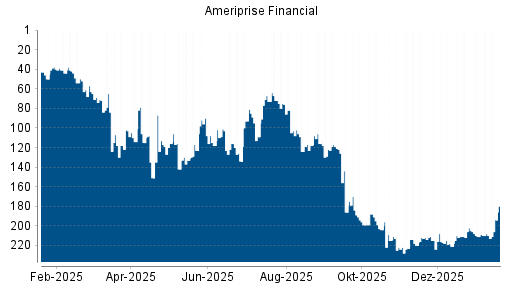 BOTSI®-Advisor Abstufung Ameriprise Financial von Rang 63 auf Rang 71