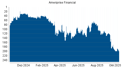 BOTSI®-Advisor Abstufung Ameriprise Financial von Rang 121 auf ...