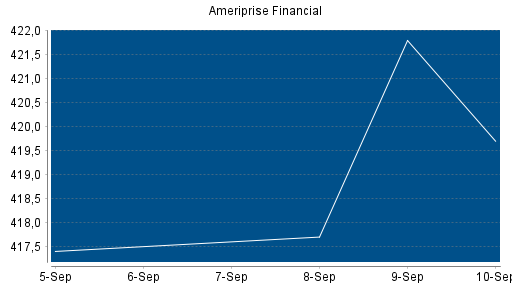BOTSI®-Advisor Hochstufung Ameriprise Financial von Rang 124 auf ...
