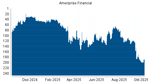 BOTSI®-Advisor Hochstufung Ameriprise Financial von Rang 186 auf ...